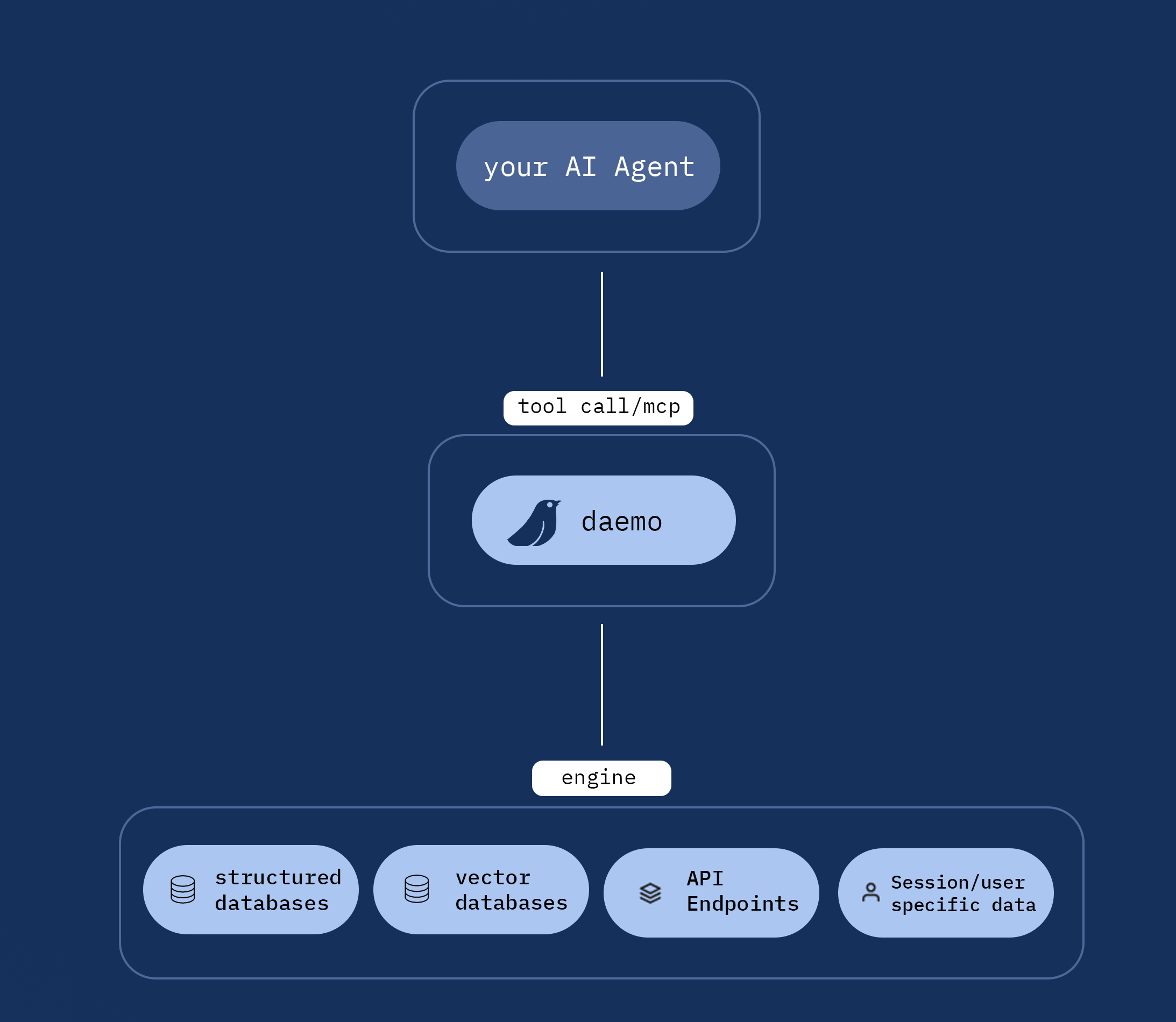 Daemo diagram